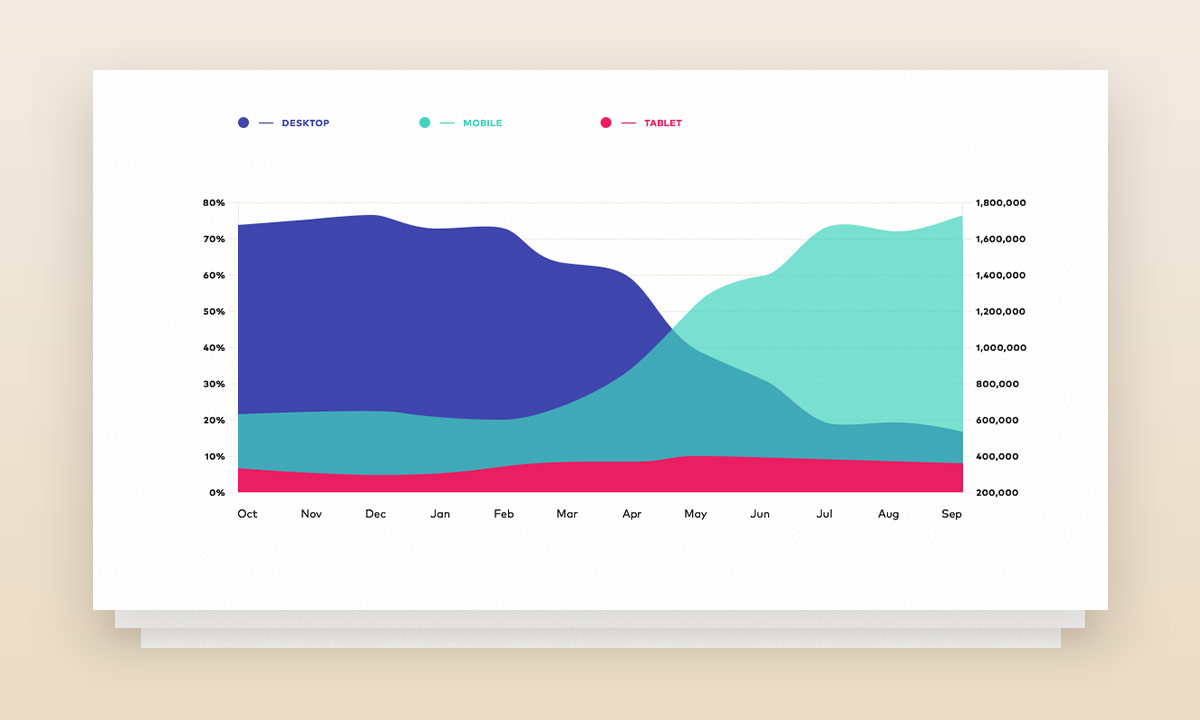 Mobile & Social First